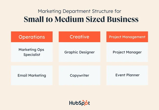 How To Structure A Marketing Dream Team For Any Size Company